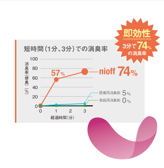 さらに短い3分以内での「硫化水素」の消臭率は、1分で57%、3分で74%と即効性のある消臭力が証明されています。